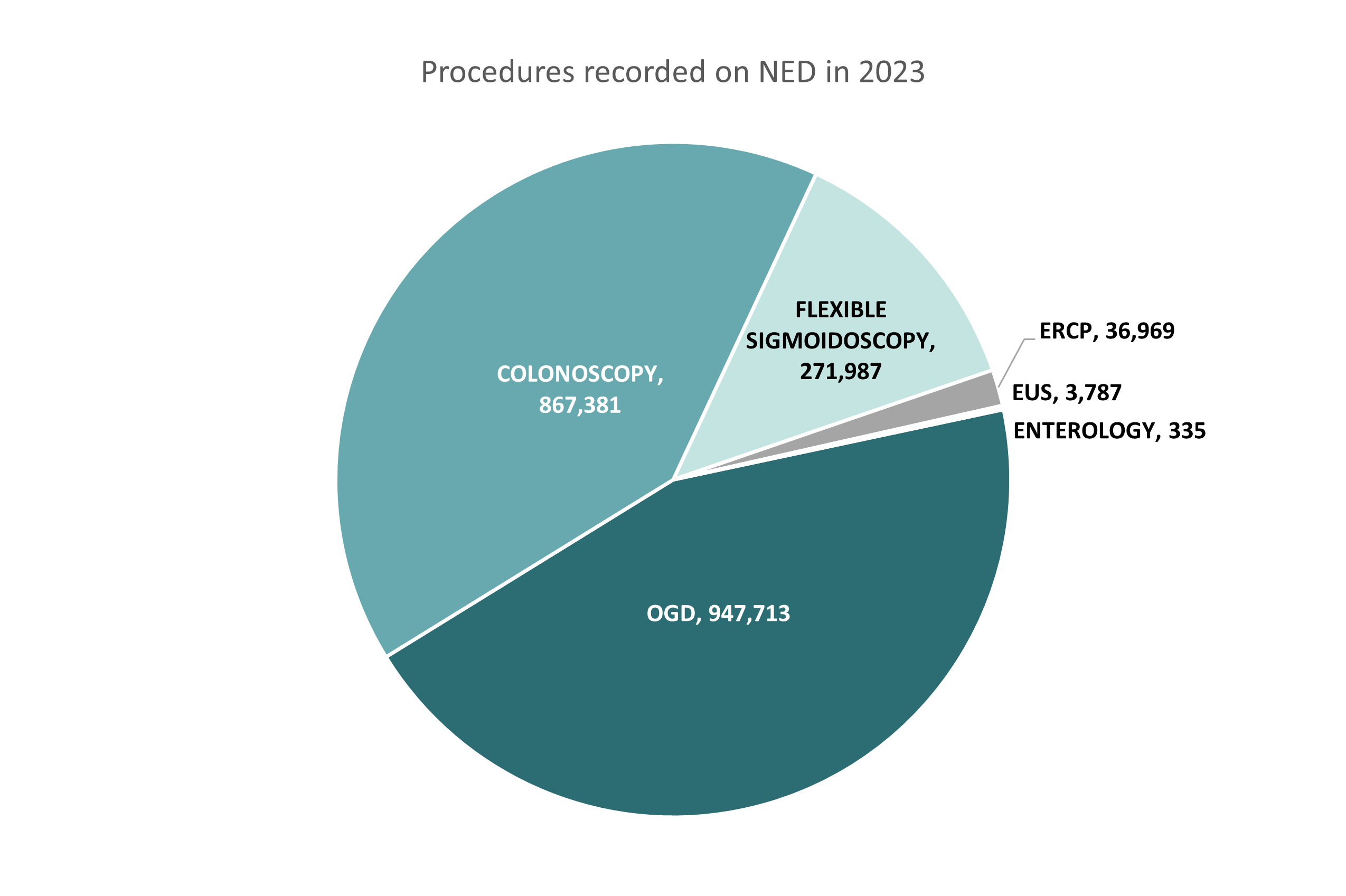 National Endoscopy Database